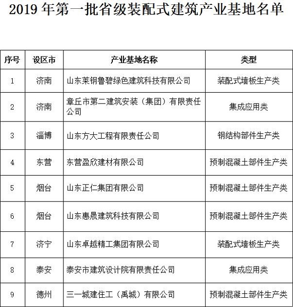 2019年第一批山东省装配式建筑产业基地名单