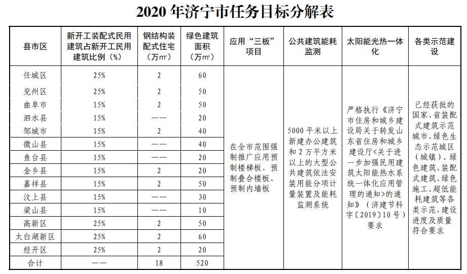 2020年济宁市绿色建筑与装配式建筑任务分解表