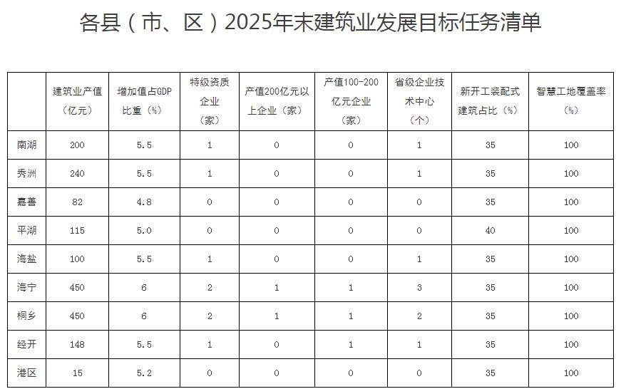 嘉兴各县（市、区）2025年末建筑业发展目标任务清单