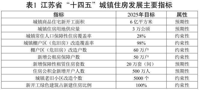 江苏省“十四五”城镇住房发展主要指标