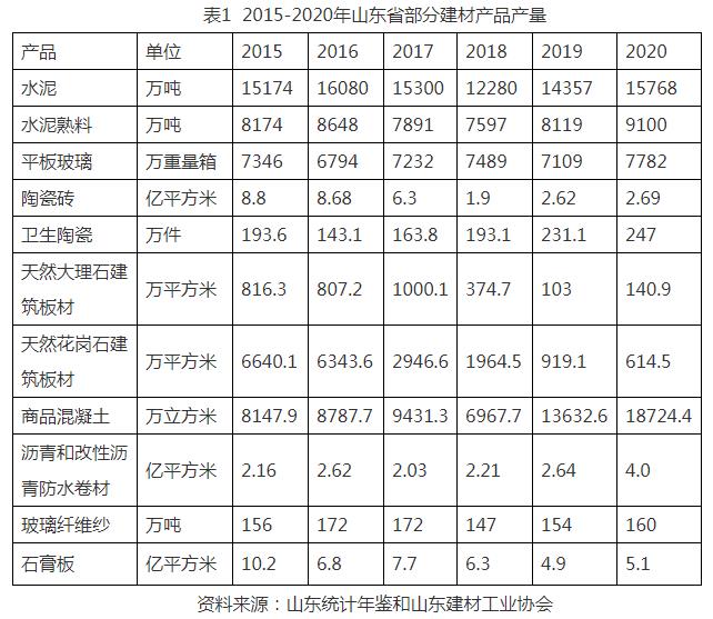2015-2020年山东省部分建材产品产量