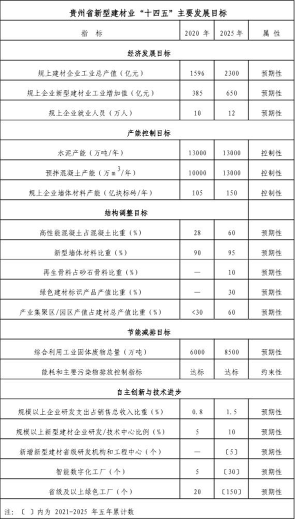 贵州省新型建材业“十四五”主要发展目标